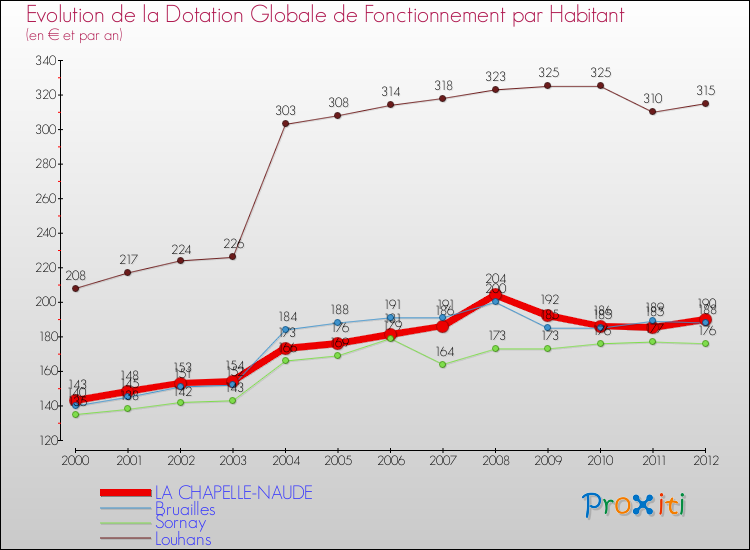 Evolution et montant de la dotation globale de fonctionnement par Habitant pour LA CHAPELLE-NAUDE et les communes proches Comparaison des dotations globales de fonctionnement par habitant pour LA CHAPELLE-NAUDE et les communes voisines