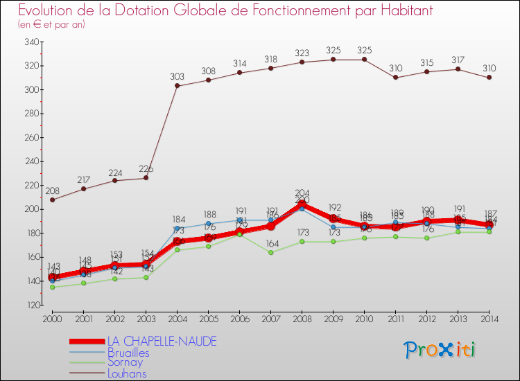 Evolution et montant de la dotation globale de fonctionnement par Habitant pour LA CHAPELLE-NAUDE et les communes proches de 2000 à 2014. Comparaison des dotations globales de fonctionnement par habitant pour LA CHAPELLE-NAUDE et les communes voisines de 2000 à 2014.