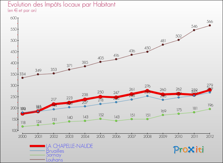 Evolution et montant des impôts locaux par Habitant pour LA CHAPELLE-NAUDE et les communes proches Comparaison des impôts locaux par habitant pour LA CHAPELLE-NAUDE et les communes voisines