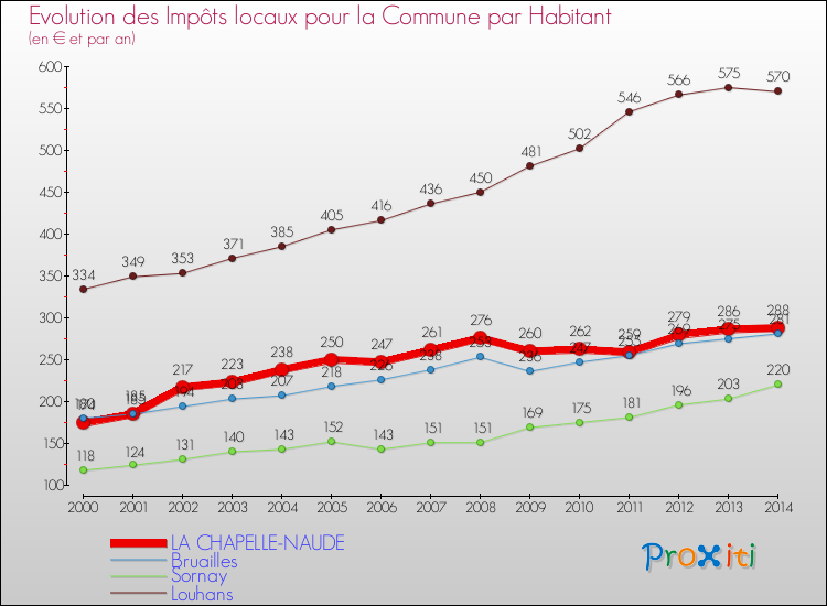 Evolution et montant des impôts locaux par Habitant pour LA CHAPELLE-NAUDE et les communes proches de 2000 à 2014 Comparaison des impôts locaux par habitant pour LA CHAPELLE-NAUDE et les communes voisines de 2000 à 2014