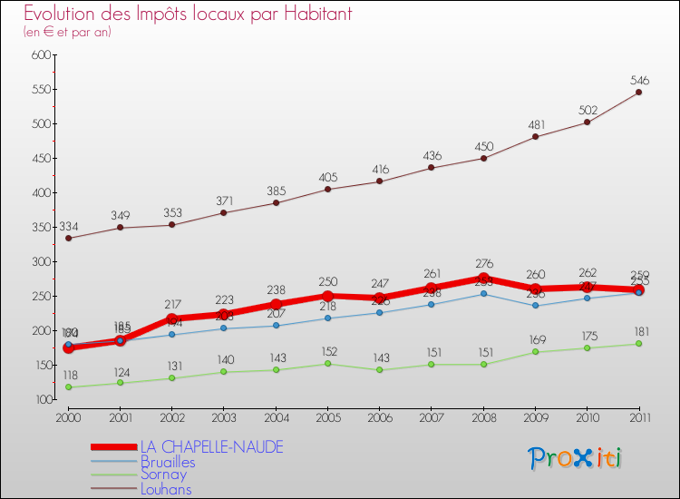 Evolution et montant des impôts locaux par Habitant pour LA CHAPELLE-NAUDE et les communes proches Comparaison des impôts locaux par habitant pour LA CHAPELLE-NAUDE et les communes voisines