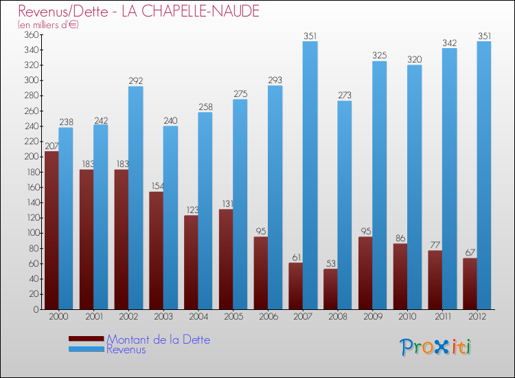Evolution comparée de la dette et des revenus pour la commune de LA CHAPELLE-NAUDE de 2000 à 2012 Comparaison de la dette et des revenus pour LA CHAPELLE-NAUDE de 2000 à 2012