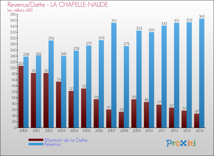 Evolution comparée de la dette et des revenus pour la commune de LA CHAPELLE-NAUDE de 2000 à 2014 Comparaison de la dette et des revenus pour LA CHAPELLE-NAUDE de 2000 à 2014