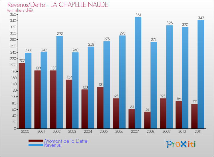 Evolution comparée de la dette et des revenus pour la commune de LA CHAPELLE-NAUDE de 2000 à 2011 Comparaison de la dette et des revenus pour LA CHAPELLE-NAUDE de 2000 à 2011