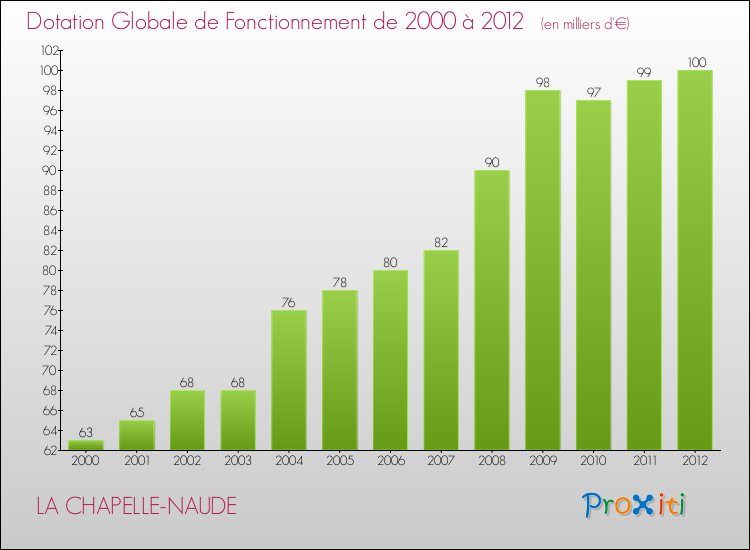 Evolution du montant de la Dotation Globale de Fonctionnement pour la commune de LA CHAPELLE-NAUDE de 2000 à 2012 Evolution du montant de la Dotation Globale de Fonctionnement pour LA CHAPELLE-NAUDE de 2000 à 2012