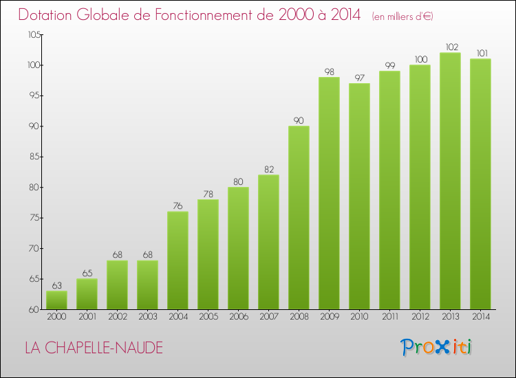 Evolution du montant de la Dotation Globale de Fonctionnement pour la commune de LA CHAPELLE-NAUDE de 2000 à 2014 Evolution du montant de la Dotation Globale de Fonctionnement pour LA CHAPELLE-NAUDE de 2000 à 2014
