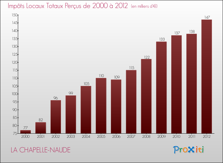 Evolution des Impôts Locaux pour la commune de LA CHAPELLE-NAUDE de 2000 à 2012 Evolution des Impôts Locaux pour LA CHAPELLE-NAUDE de 2000 à 2012