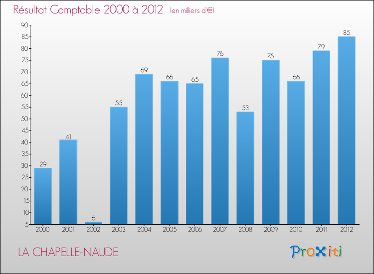 Evolution du résultat comptable pour la commune de LA CHAPELLE-NAUDE de 2000 à 2012 Evolution du résultat comptable pour LA CHAPELLE-NAUDE de 2000 à 2012