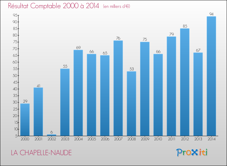 Evolution du résultat comptable pour la commune de LA CHAPELLE-NAUDE de 2000 à 2014 Evolution du résultat comptable pour LA CHAPELLE-NAUDE de 2000 à 2014
