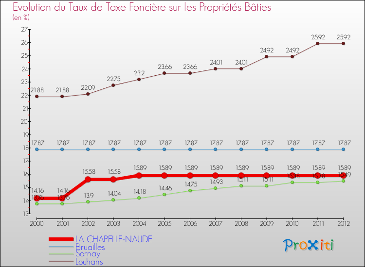 Evolution du taux de la taxe foncière sur le bati pour LA CHAPELLE-NAUDE et les communes proches de 2000 à 2012 Comparaison des taux de taxe foncière sur le bati pour LA CHAPELLE-NAUDE et les communes voisines de 2000 à 2012
