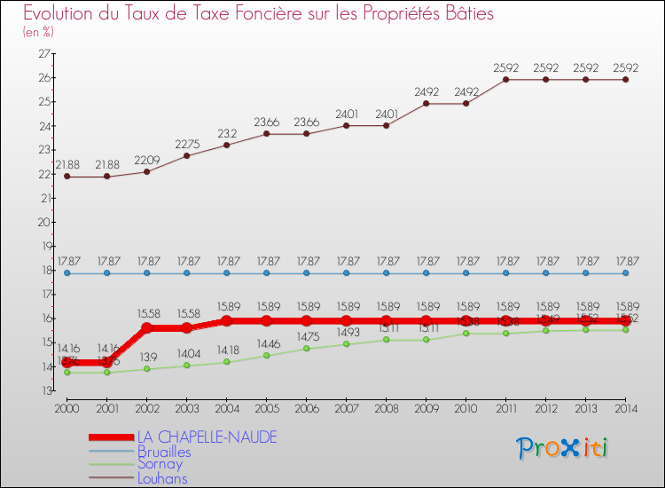 Evolution du taux de la taxe foncière sur le bati pour LA CHAPELLE-NAUDE et les communes proches de 2000 à 2014 Comparaison des taux de taxe foncière sur le bati pour LA CHAPELLE-NAUDE et les communes voisines de 2000 à 2014
