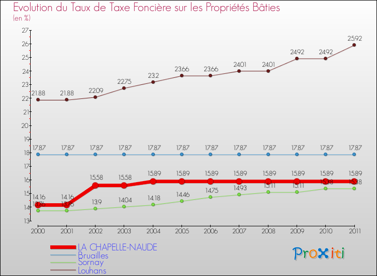 Evolution du taux de la taxe foncière sur le bati pour LA CHAPELLE-NAUDE et les communes proches Comparaison des taux de taxe foncière sur le bati pour LA CHAPELLE-NAUDE et les communes voisines