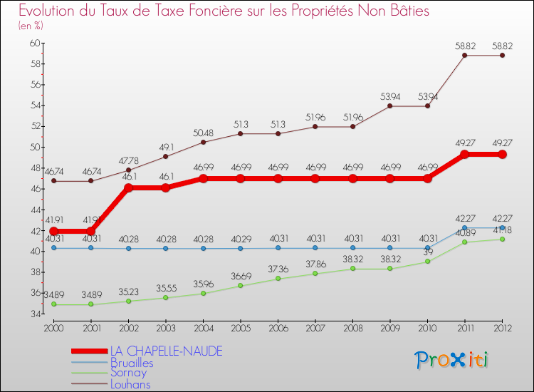 Evolution du taux de la taxe foncière sur les immeubles et terrains non batis pour LA CHAPELLE-NAUDE et les communes proches de 2000 à 2012 Comparaison des taux de la taxe foncière sur les immeubles et terrains non batis pour LA CHAPELLE-NAUDE et les communes voisines de 2000 à 2012