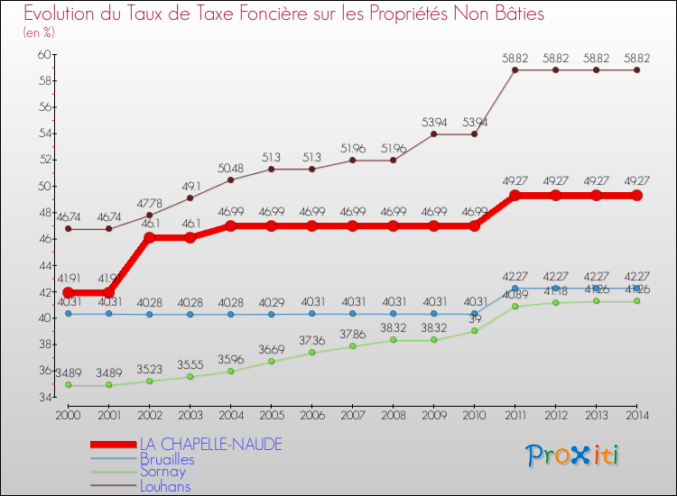 Evolution du taux de la taxe foncière sur les immeubles et terrains non batis pour LA CHAPELLE-NAUDE et les communes proches de 2000 à 2014 Comparaison des taux de la taxe foncière sur les immeubles et terrains non batis pour LA CHAPELLE-NAUDE et les communes voisines de 2000 à 2014