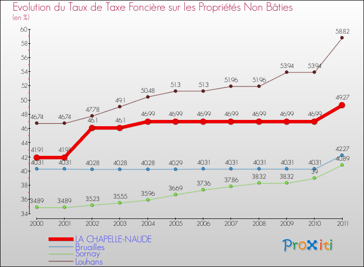 Evolution du taux de la taxe foncière sur les immeubles et terrains non batis pour LA CHAPELLE-NAUDE et les communes proches Comparaison des taux de la taxe foncière sur les immeubles et terrains non batis pour LA CHAPELLE-NAUDE et les communes voisines