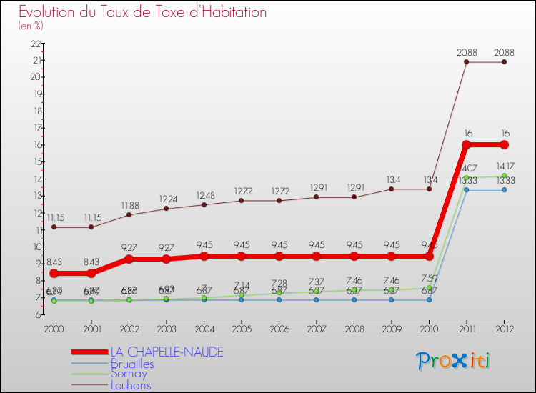 Evolution du taux de la taxe d'habitation pour LA CHAPELLE-NAUDE et les communes proches Comparaison des taux de la taxe d'habitation pour LA CHAPELLE-NAUDE et les communes voisines