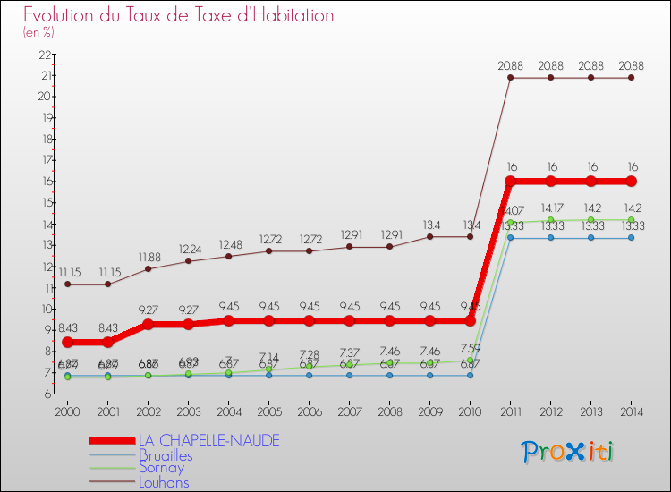 Evolution du taux de la taxe d'habitation pour LA CHAPELLE-NAUDE et les communes proches de 2000 à 2014 Comparaison des taux de la taxe d'habitation pour LA CHAPELLE-NAUDE et les communes voisines de 2000 à 2014