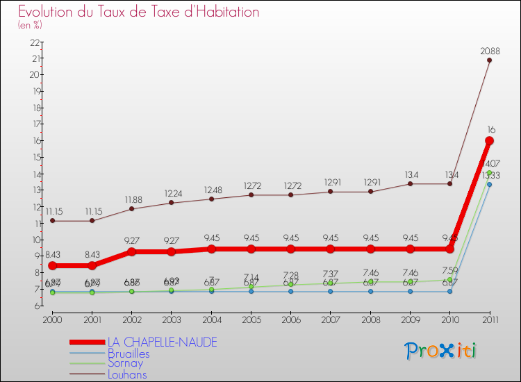 Evolution du taux de la taxe d'habitation pour LA CHAPELLE-NAUDE et les communes proches Comparaison des taux de la taxe d'habitation pour LA CHAPELLE-NAUDE et les communes voisines