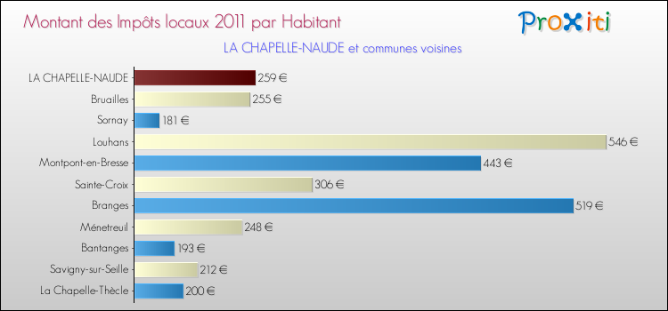 Montant des impôts locaux par Habitant pour LA CHAPELLE-NAUDE et les communes proches Comparaison des impôts locaux par habitant pour LA CHAPELLE-NAUDE et les communes voisines