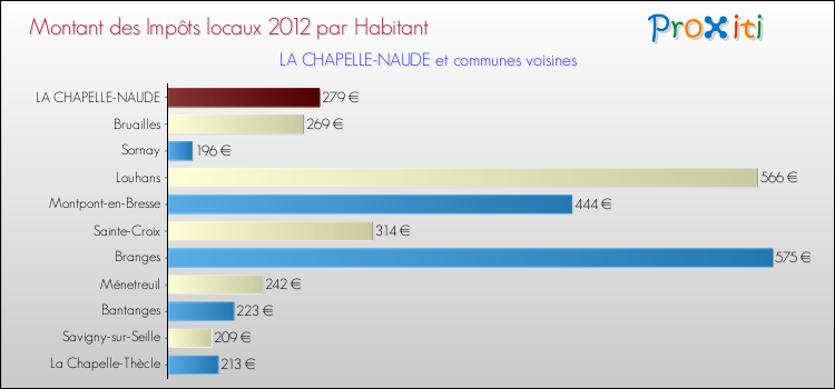 Montant des impôts locaux par Habitant pour LA CHAPELLE-NAUDE et les communes proches Comparaison des impôts locaux par habitant pour LA CHAPELLE-NAUDE et les communes voisines