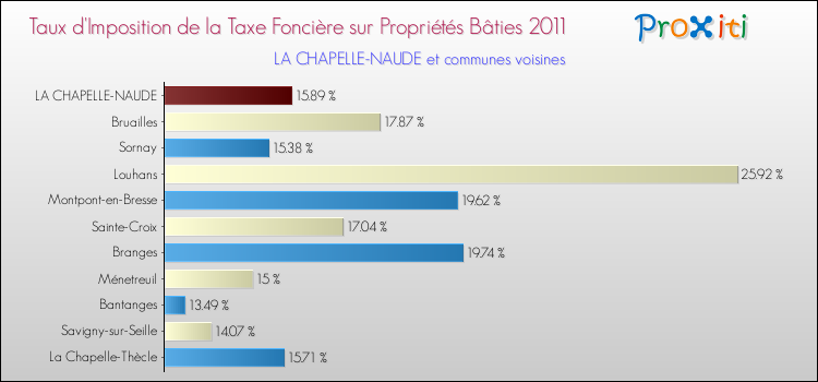 Taux d'imposition de la taxe foncière sur le bati 2011 pour LA CHAPELLE-NAUDE et les communes proches Comparaison des taux d'imposition de la taxe foncière sur le bati 2011 pour LA CHAPELLE-NAUDE et les communes voisines