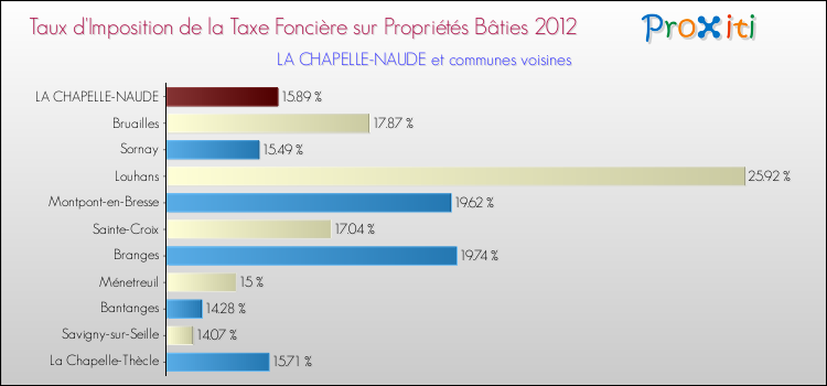 Taux d'imposition de la taxe foncière sur le bati 2012 pour LA CHAPELLE-NAUDE et les communes proches Comparaison des taux d'imposition de la taxe foncière sur le bati 2012 pour LA CHAPELLE-NAUDE et les communes voisines