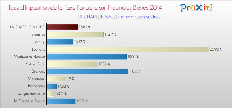 Taux d'imposition de la taxe foncière sur le bati 2014 pour LA CHAPELLE-NAUDE et les communes proches Comparaison des taux d'imposition de la taxe foncière sur le bati 2014 pour LA CHAPELLE-NAUDE et les communes voisines