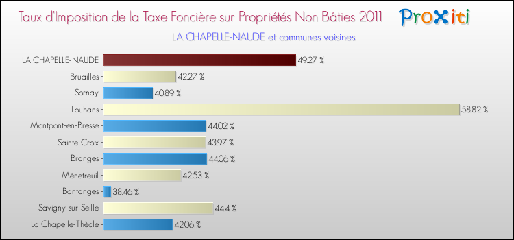 Taux d'imposition de la taxe foncière sur les immeubles et terrains non batis 2011 pour LA CHAPELLE-NAUDE et les communes proches Comparaison des taux d'imposition de la taxe foncière sur les immeubles et terrains non batis 2011 pour LA CHAPELLE-NAUDE et les communes voisines