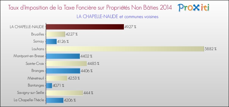 Taux d'imposition de la taxe foncière sur les immeubles et terrains non batis 2014 pour LA CHAPELLE-NAUDE et les communes proches Comparaison des taux d'imposition de la taxe foncière sur les immeubles et terrains non batis 2014 pour LA CHAPELLE-NAUDE et les communes voisines