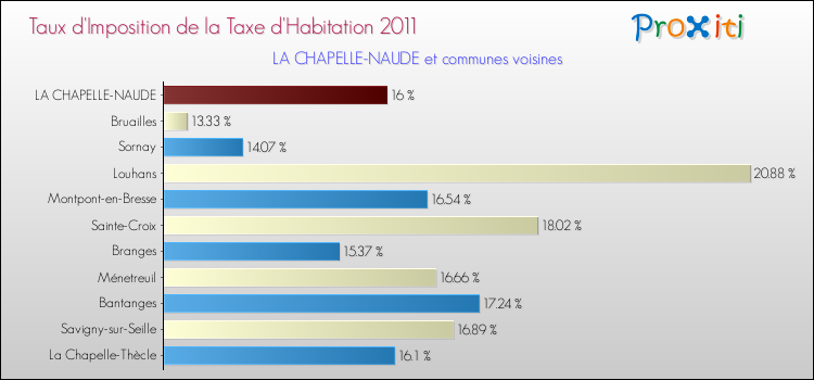 Taux d'imposition de la taxe d'habitation 2011 pour LA CHAPELLE-NAUDE et les communes proches Comparaison des taux d'imposition de la taxe d'habitation 2011 pour LA CHAPELLE-NAUDE et les communes voisines