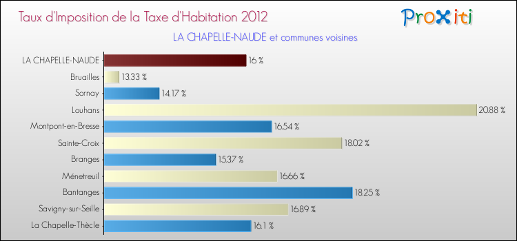 Taux d'imposition de la taxe d'habitation 2012 pour LA CHAPELLE-NAUDE et les communes proches Comparaison des taux d'imposition de la taxe d'habitation 2012 pour LA CHAPELLE-NAUDE et les communes voisines