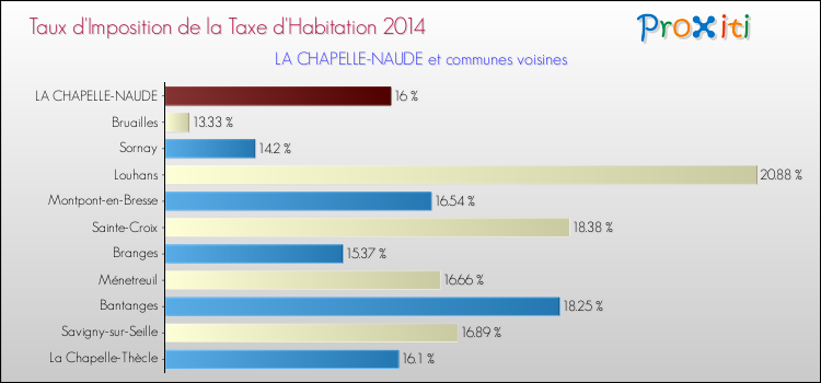 Taux d'imposition de la taxe d'habitation 2014 pour LA CHAPELLE-NAUDE et les communes proches Comparaison des taux d'imposition de la taxe d'habitation 2014 pour LA CHAPELLE-NAUDE et les communes voisines