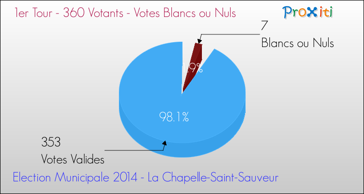 Votes blancs ou nuls au 1er Tour des Elections Municipales 2014 de la commune de La Chapelle-Saint-Sauveur Elections Municipales 2014 - Votes blancs ou nuls au 1er Tour pour la commune de La Chapelle-Saint-Sauveur