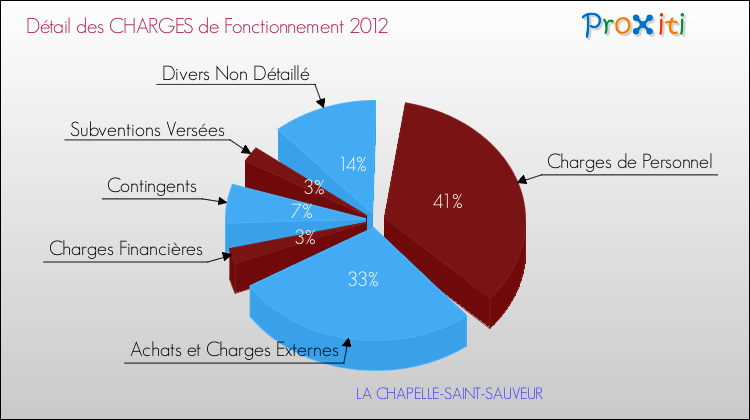 Décomposition des Charges de Fonctionnement 2012 de la commune de LA CHAPELLE-SAINT-SAUVEUR Charges de Fonctionnement 2012 pour la commune de LA CHAPELLE-SAINT-SAUVEUR