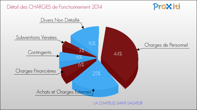 Décomposition des Charges de Fonctionnement 2014 de la commune de LA CHAPELLE-SAINT-SAUVEUR Charges de Fonctionnement 2014 pour la commune de LA CHAPELLE-SAINT-SAUVEUR