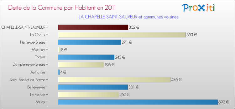 Dette par habitant de la commune en 2011 pour LA CHAPELLE-SAINT-SAUVEUR et les communes proches Comparaison de la dette par habitant de la commune en 2011 pour LA CHAPELLE-SAINT-SAUVEUR et les communes voisines