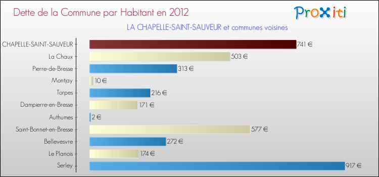 Dette par habitant de la commune en 2012 pour LA CHAPELLE-SAINT-SAUVEUR et les communes proches Comparaison de la dette par habitant de la commune en 2012 pour LA CHAPELLE-SAINT-SAUVEUR et les communes voisines