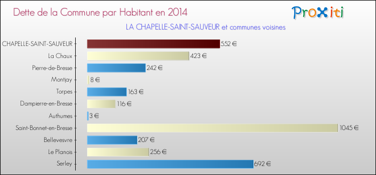 Dette par habitant de la commune en 2014 pour LA CHAPELLE-SAINT-SAUVEUR et les communes proches Comparaison de la dette par habitant de la commune en 2014 pour LA CHAPELLE-SAINT-SAUVEUR et les communes voisines