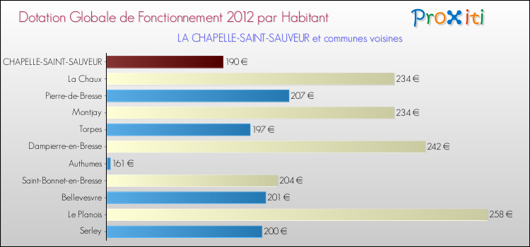 Montant des dotations globales de fonctionnement DGF par Habitant pour LA CHAPELLE-SAINT-SAUVEUR et les communes proches Comparaison des des dotations globales de fonctionnement DGF par habitant pour LA CHAPELLE-SAINT-SAUVEUR et les communes voisines