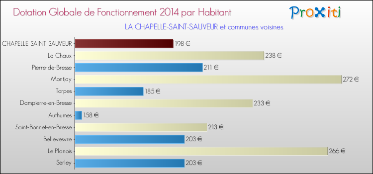 Montant des dotations globales de fonctionnement DGF par Habitant pour LA CHAPELLE-SAINT-SAUVEUR et les communes proches en 2014. Comparaison des des dotations globales de fonctionnement DGF par habitant pour LA CHAPELLE-SAINT-SAUVEUR et les communes voisines en 2014.