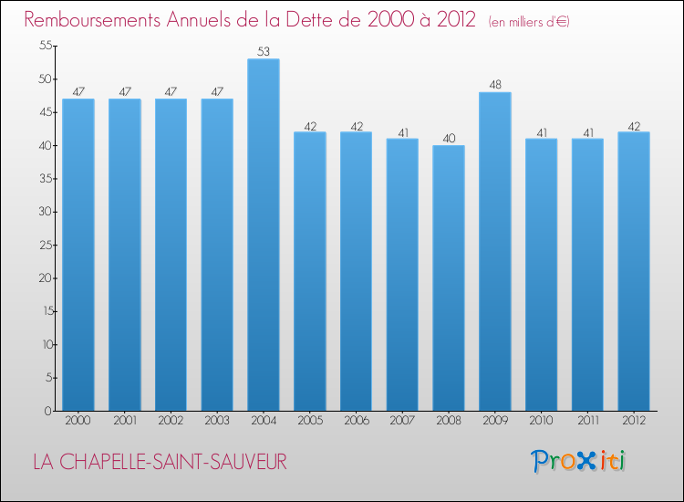 Evolution de l'annuité de la dette pour la commune de LA CHAPELLE-SAINT-SAUVEUR de 2000 à 2012 Annuités de la dette pour LA CHAPELLE-SAINT-SAUVEUR de 2000 à 2012