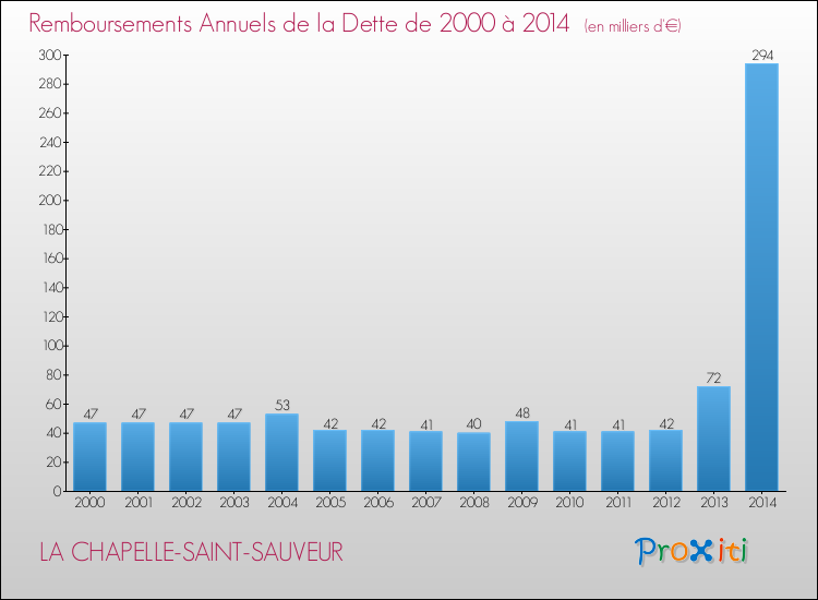 Evolution de l'annuité de la dette pour la commune de LA CHAPELLE-SAINT-SAUVEUR de 2000 à 2014 Annuités de la dette pour LA CHAPELLE-SAINT-SAUVEUR de 2000 à 2014