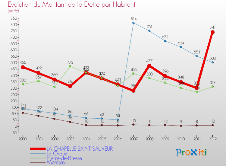 Evolution de la dette par habitant pour la commune de LA CHAPELLE-SAINT-SAUVEUR et les communes proches de 2000 à 2012 Comparaison de la dette par habitant pour LA CHAPELLE-SAINT-SAUVEUR et les communes voisines de 2000 à 2012