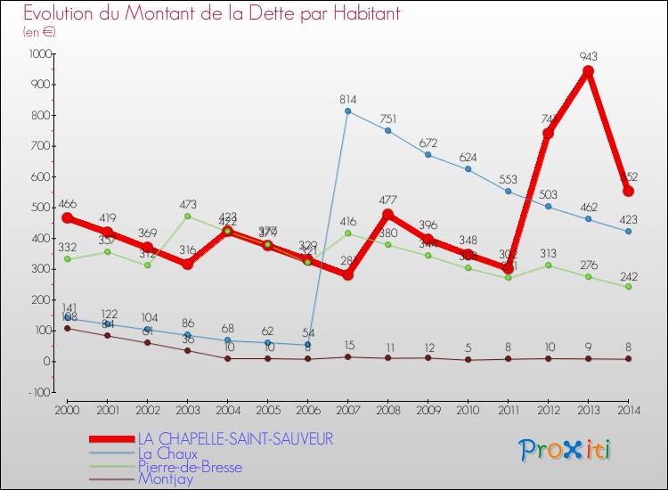 Evolution de la dette par habitant pour la commune de LA CHAPELLE-SAINT-SAUVEUR et les communes proches de 2000 à 2014 Comparaison de la dette par habitant pour LA CHAPELLE-SAINT-SAUVEUR et les communes voisines de 2000 à 2014