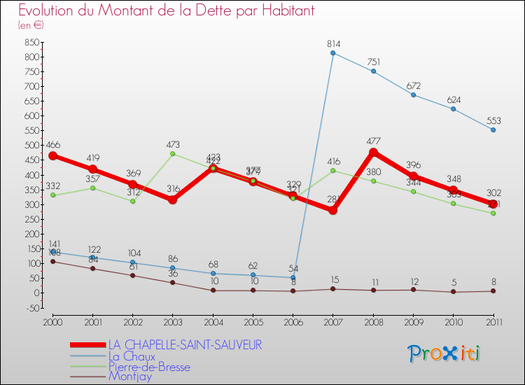 Evolution de la dette par habitant pour la commune de LA CHAPELLE-SAINT-SAUVEUR et les communes proches Comparaison de la dette par habitant pour LA CHAPELLE-SAINT-SAUVEUR et les communes voisines