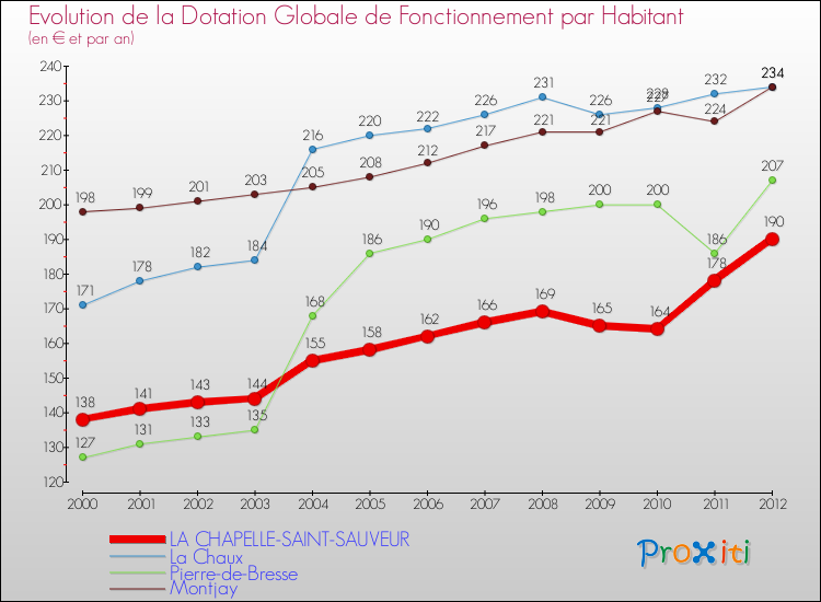 Evolution et montant de la dotation globale de fonctionnement par Habitant pour LA CHAPELLE-SAINT-SAUVEUR et les communes proches Comparaison des dotations globales de fonctionnement par habitant pour LA CHAPELLE-SAINT-SAUVEUR et les communes voisines