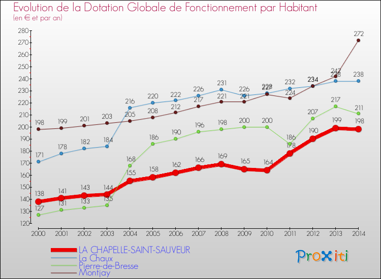 Evolution et montant de la dotation globale de fonctionnement par Habitant pour LA CHAPELLE-SAINT-SAUVEUR et les communes proches de 2000 à 2014. Comparaison des dotations globales de fonctionnement par habitant pour LA CHAPELLE-SAINT-SAUVEUR et les communes voisines de 2000 à 2014.