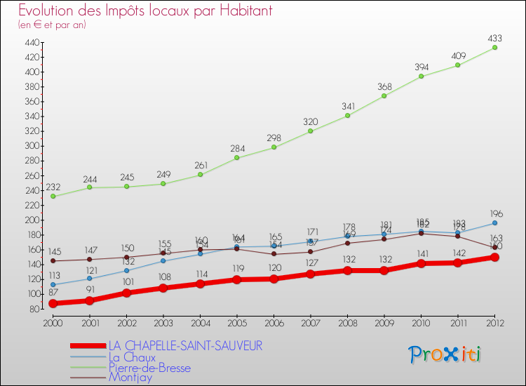 Evolution et montant des impôts locaux par Habitant pour LA CHAPELLE-SAINT-SAUVEUR et les communes proches Comparaison des impôts locaux par habitant pour LA CHAPELLE-SAINT-SAUVEUR et les communes voisines