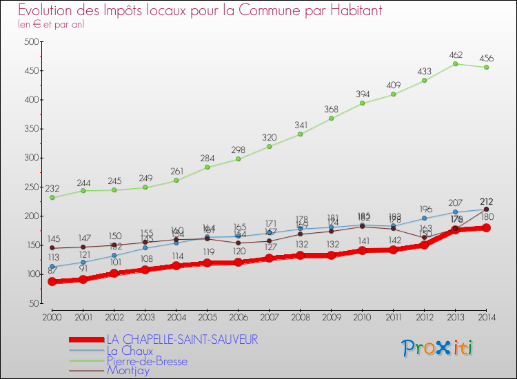 Evolution et montant des impôts locaux par Habitant pour LA CHAPELLE-SAINT-SAUVEUR et les communes proches de 2000 à 2014 Comparaison des impôts locaux par habitant pour LA CHAPELLE-SAINT-SAUVEUR et les communes voisines de 2000 à 2014