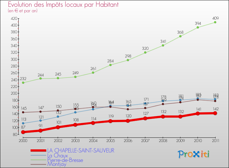 Evolution et montant des impôts locaux par Habitant pour LA CHAPELLE-SAINT-SAUVEUR et les communes proches Comparaison des impôts locaux par habitant pour LA CHAPELLE-SAINT-SAUVEUR et les communes voisines